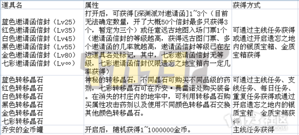 【17173独家】国服遗忘之地通关攻略与奖励揭秘