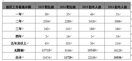 深度解读：2015年国家公务员考试职位表