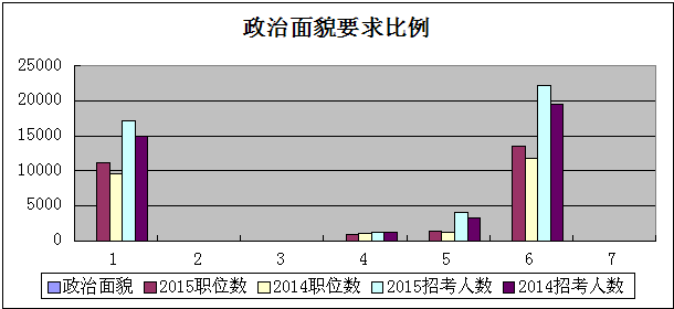 深度解读：2015年国家公务员考试职位表