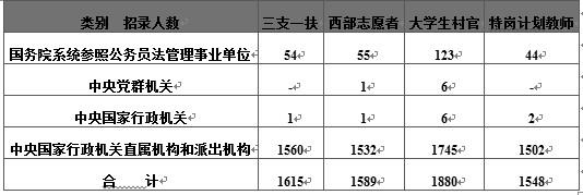 深度解读：2015年国家公务员考试职位表