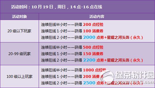 qq飞车10月18日19日活动 4000点券+永久星耀之河头饰2