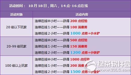 qq飞车10月18日19日活动 4000点券+永久星耀之河头饰3