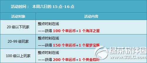 qq飞车10月18日19日活动 4000点券+永久星耀之河头饰6