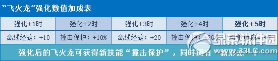 qq飞车极品飞火龙开启强化新形态活动 强化+5拥有新形态2