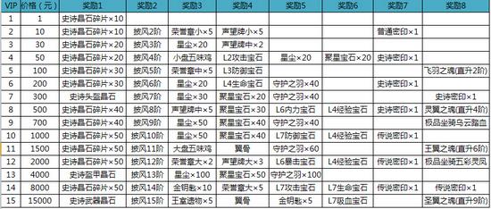 征途口袋版VIP礼包