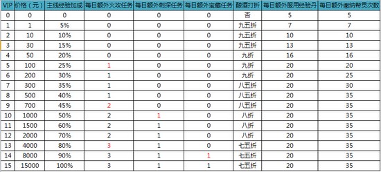 征途口袋版VIP
