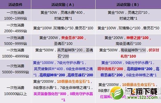 神曲夺宝奇兵赢大奖活动 充值消费提升快2