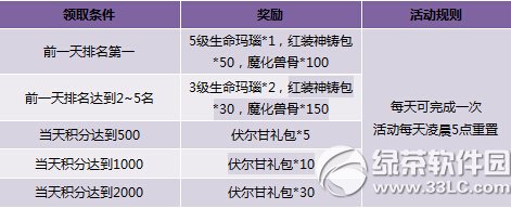 神曲夺宝奇兵赢大奖活动 充值消费提升快3