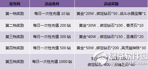 神曲坐骑战力大提升活动 消费轮盘来献礼2