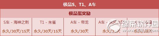 qq飞车心愿扭蛋机11月21日更新 极品S车/T1机甲/永久A车来袭1