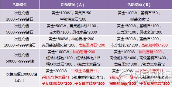 神曲充值好礼任你选活动 英灵大奖不落空1