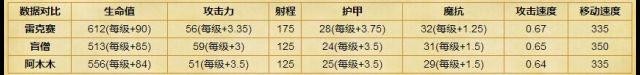 新英雄实战评测：高输出的灵活型战士