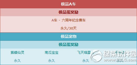 qq飞车心愿扭蛋机11.28更新内容 抢南瓜宝宝+离周年纪念赛车1