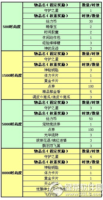 qq炫舞迎双蛋活动 12月版本游戏内奖励大提升3