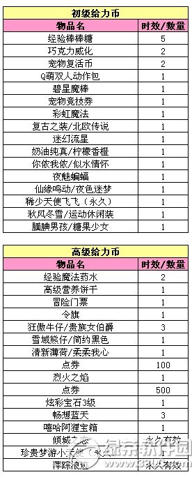 qq炫舞迎双蛋活动 12月版本游戏内奖励大提升1