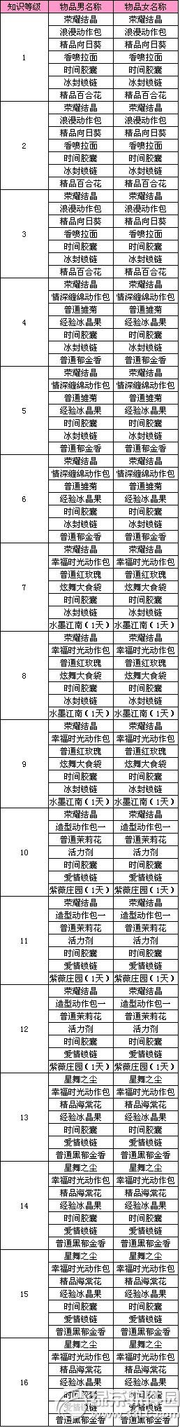 qq炫舞迎双蛋活动 12月版本游戏内奖励大提升2