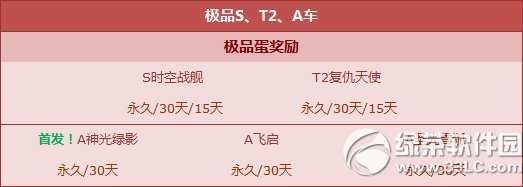 qq飞车心愿扭蛋机奖励更新内容 抢S时空战舰+T2复仇天使1