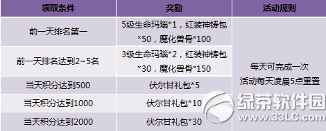 神曲累积消费不落空活动 英灵培养好礼送7