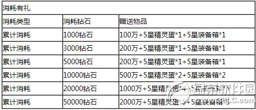 去吧皮卡丘金宝箱充值送活动 累充豪礼大升级3