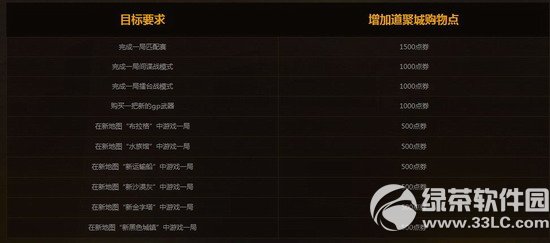 cf2.0千亿点券大回馈活动网址 道聚城送好礼5