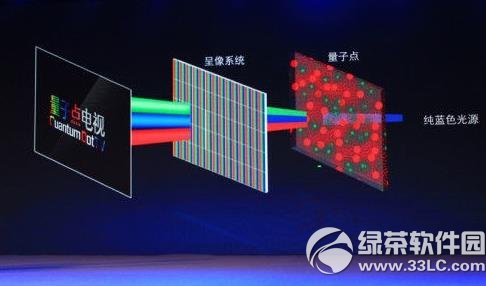 量子点电视是什么？量子点电视原理1