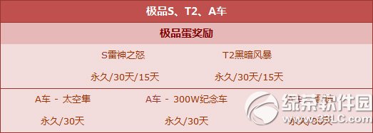 qq飞车心愿扭蛋机12月19日更新内容 更多极品不容错过1