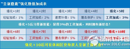 qq飞车圣诞麋鹿强化+10怎么获得 圣诞麋鹿强化+10属性介绍2