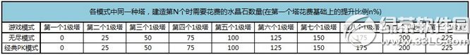 天天来塔防1月6日更新内容 新开放无尽地图5