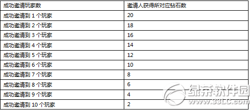 刀塔传奇邀友有礼活动 门庭若市1