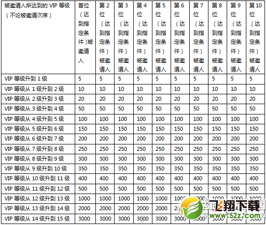 刀塔传奇邀友有礼活动 门庭若市3