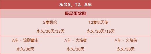 《QQ飞车》1月30日心愿扭蛋机奖励介绍