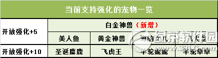 qq飞车贺白金神兽震撼开启活动 秒杀+强化多倍一起来3
