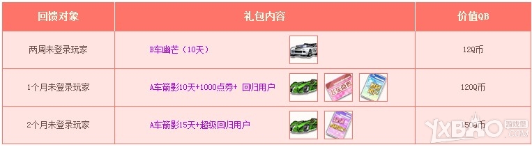 《QQ飞车》回归好礼活动介绍