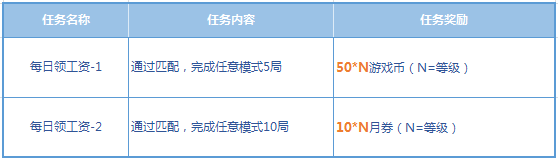 《枪神纪》周末翻倍领月券疯狂送活动介绍