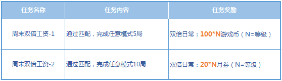 《枪神纪》周末翻倍领月券疯狂送活动介绍