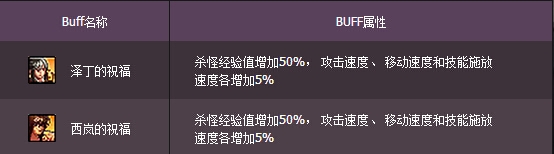 《DNF》天界时空之门的祝福活动