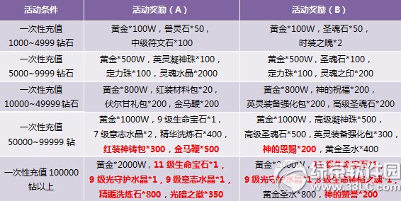 神曲充值消费皆豪礼活动 风水英灵终面世1