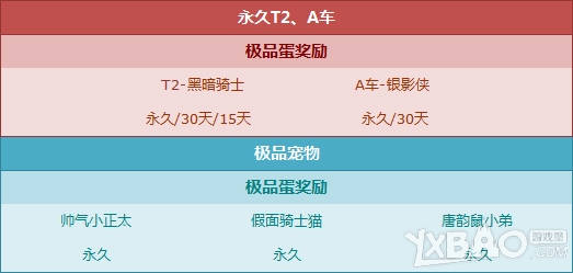 《QQ飞车》3月6日心愿扭蛋机奖励介绍