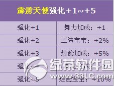 qq飞车霹雳天使强化+5怎么获得 霹雳天使强化+5属性图2