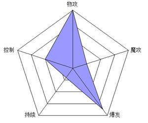 召唤师联盟寒冰女王技能属性 寒冰女王属性分析