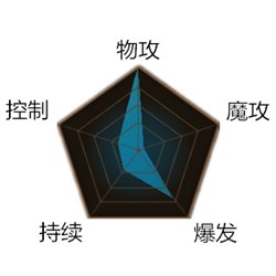 召唤师联盟小炮雷达图