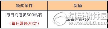 女神联盟星梦奇缘来炼金活动 小月神闪亮降临