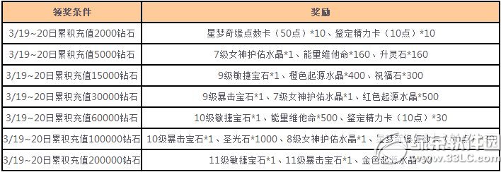 女神联盟星梦奇缘来炼金活动 小月神闪亮降临