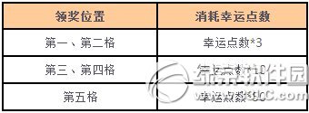 女神联盟星梦奇缘来炼金活动 小月神闪亮降临1
