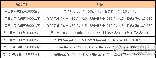 女神联盟星梦奇缘来炼金活动 小月神闪亮降临