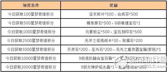 女神联盟星梦奇缘来炼金活动 小月神闪亮降临