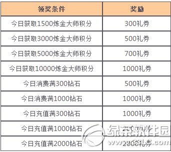 女神联盟星梦奇缘来炼金活动 小月神闪亮降临