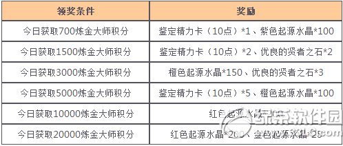 女神联盟星梦奇缘来炼金活动 小月神闪亮降临