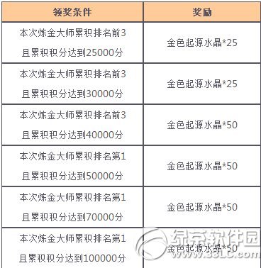 女神联盟星梦奇缘来炼金活动 小月神闪亮降临