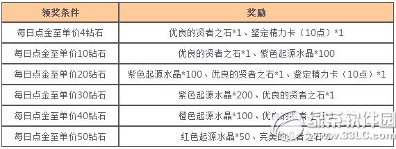 女神联盟星梦奇缘来炼金活动 小月神闪亮降临